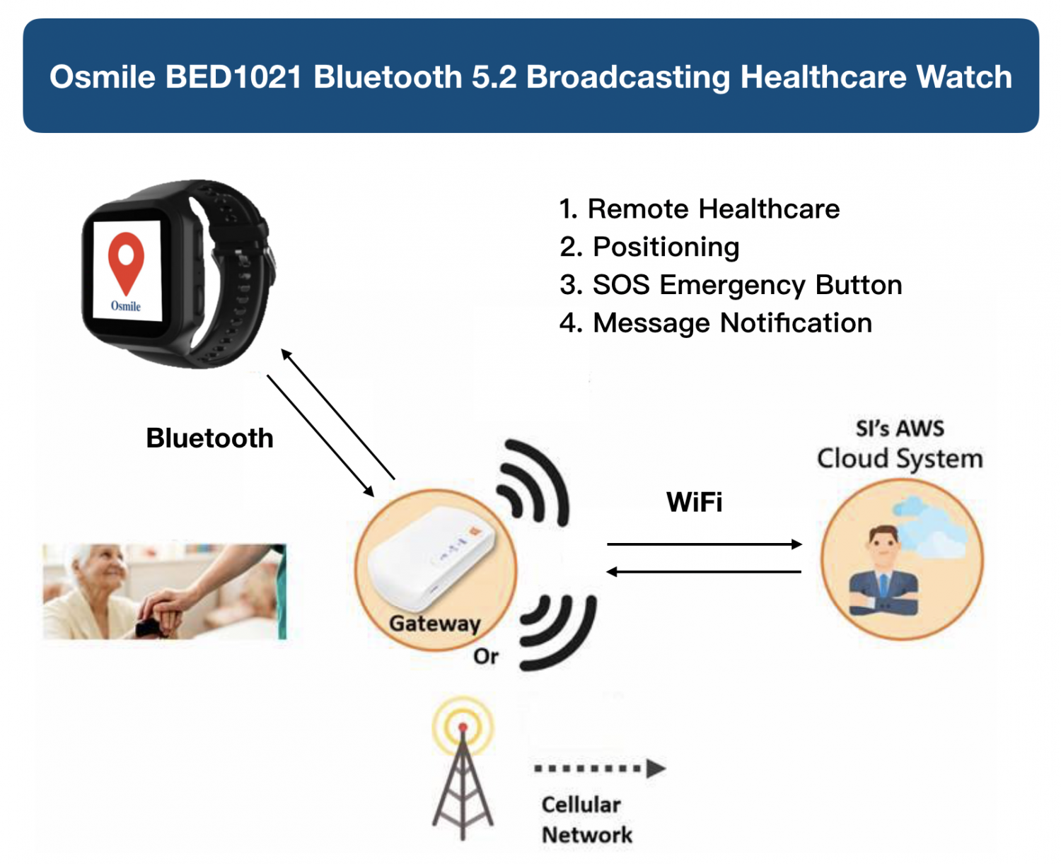 Osmile BED1021 Bluetooth 5.2 Broadcasting Healthcare Watch