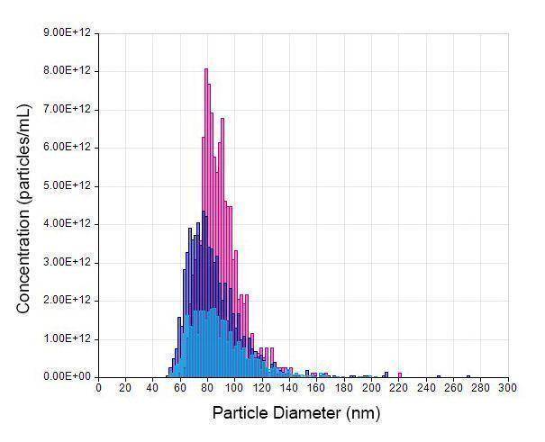 exosome particle sizer