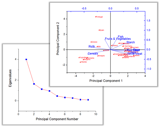 描述 : http://cloud.originlab.com/images/WikiWeb/Statistics/PCA_BiPlot.png