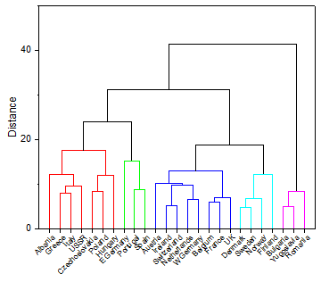 描述 : http://cloud.originlab.com/images/WikiWeb/Statistics/Dendrogram.png