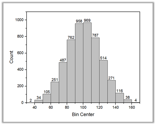 描述 : http://cloud.originlab.com/images/WikiWeb/Statistics/HistogramAndDistributionLine.png