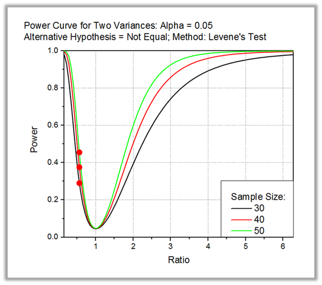 描述 : http://cloud.originlab.com/images/WikiWeb/Statistics/Power_Curve_for_tow_variances.png