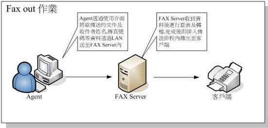 fax out示意