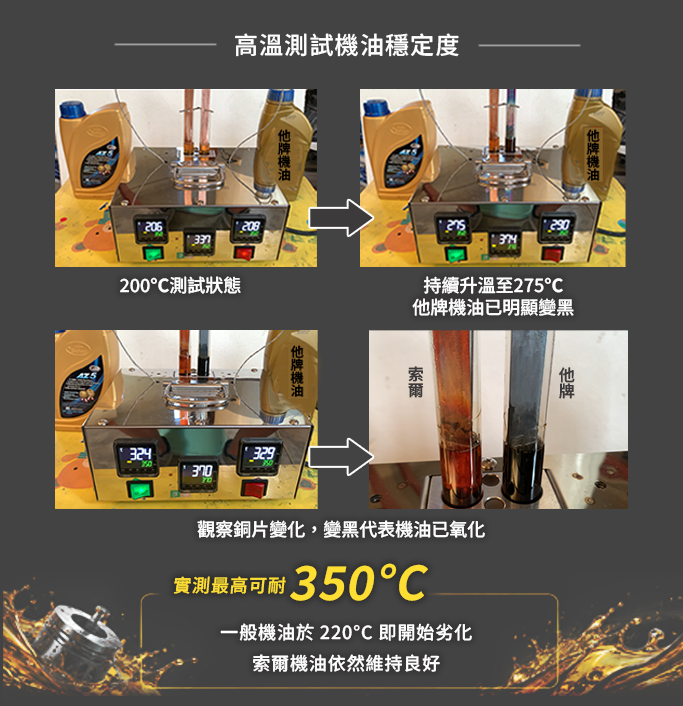 使用高溫測試機油穩定度，一般機油220度開始劣化索爾機油表現良好穩定