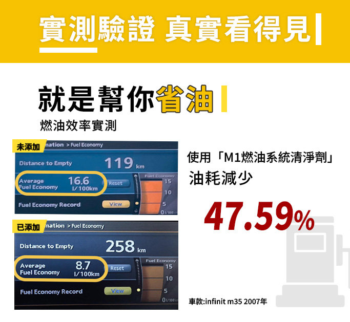 實車驗證使用索爾機油M1燃油系統清潔劑油耗減少47.59%