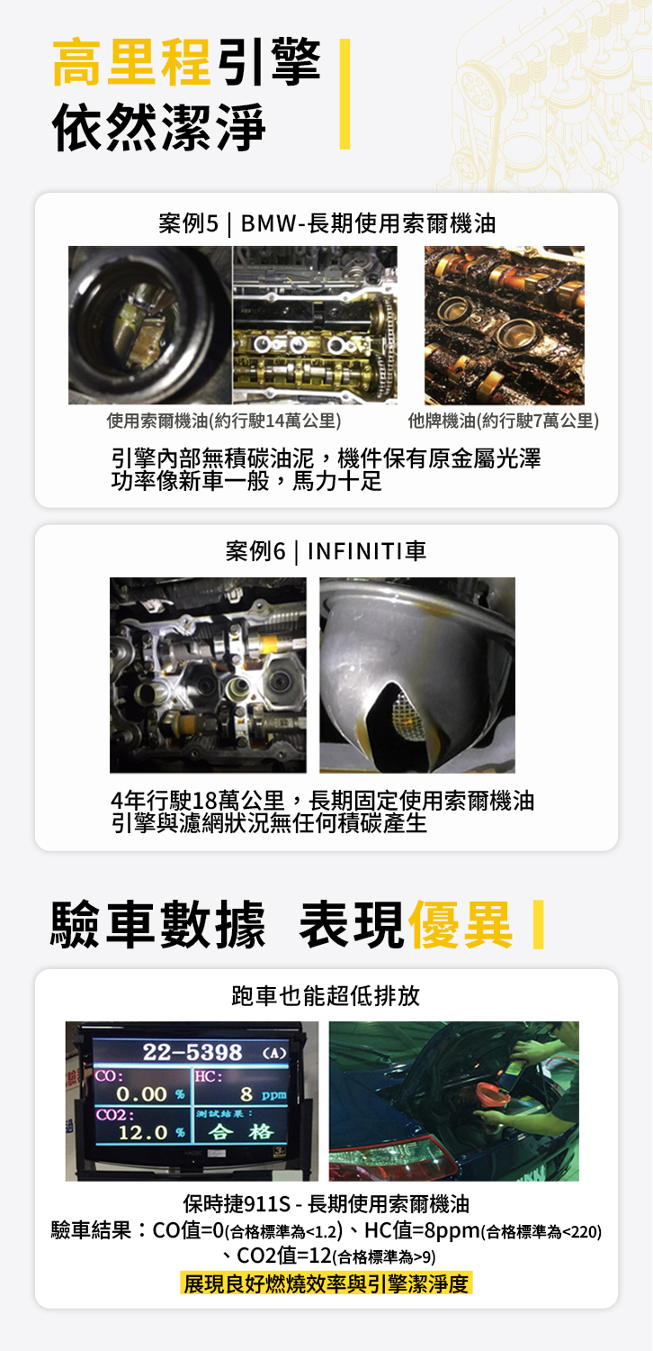 長期使用索爾機油高里程汽車引擎內部無積碳，驗車數據優秀
