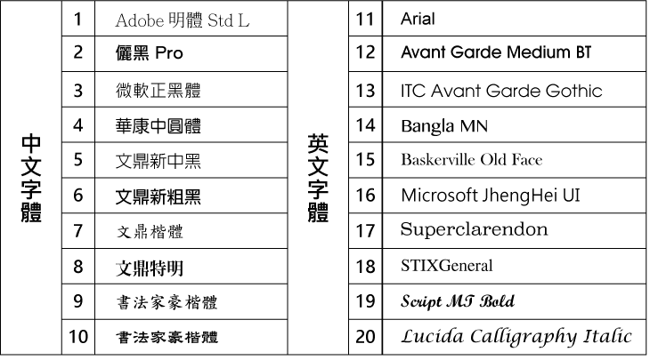 常見套版名片印刷字體